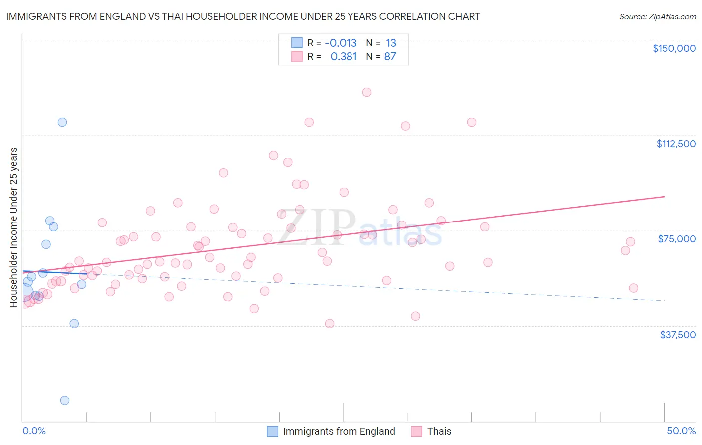 Immigrants from England vs Thai Householder Income Under 25 years