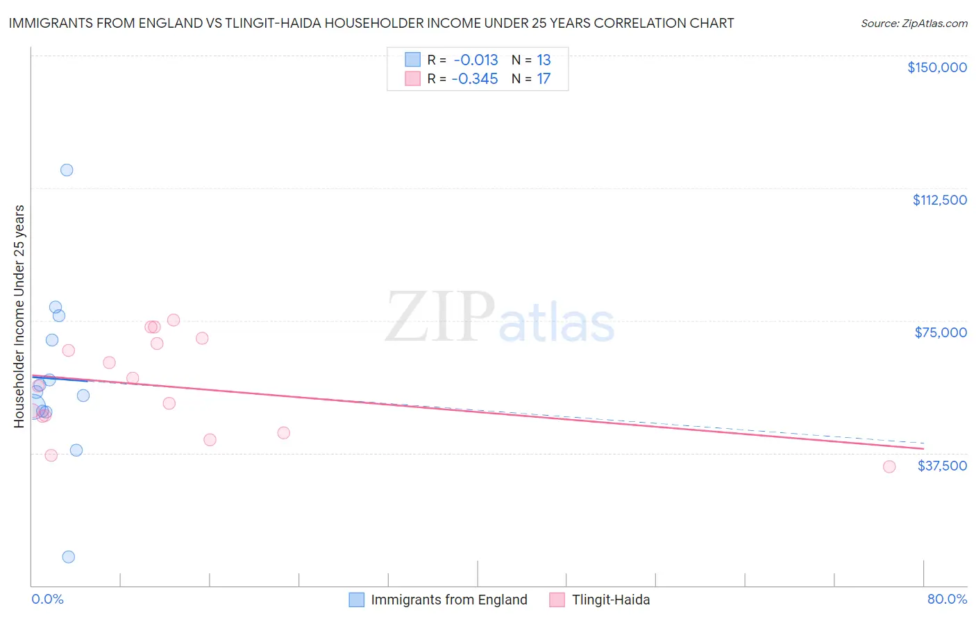 Immigrants from England vs Tlingit-Haida Householder Income Under 25 years