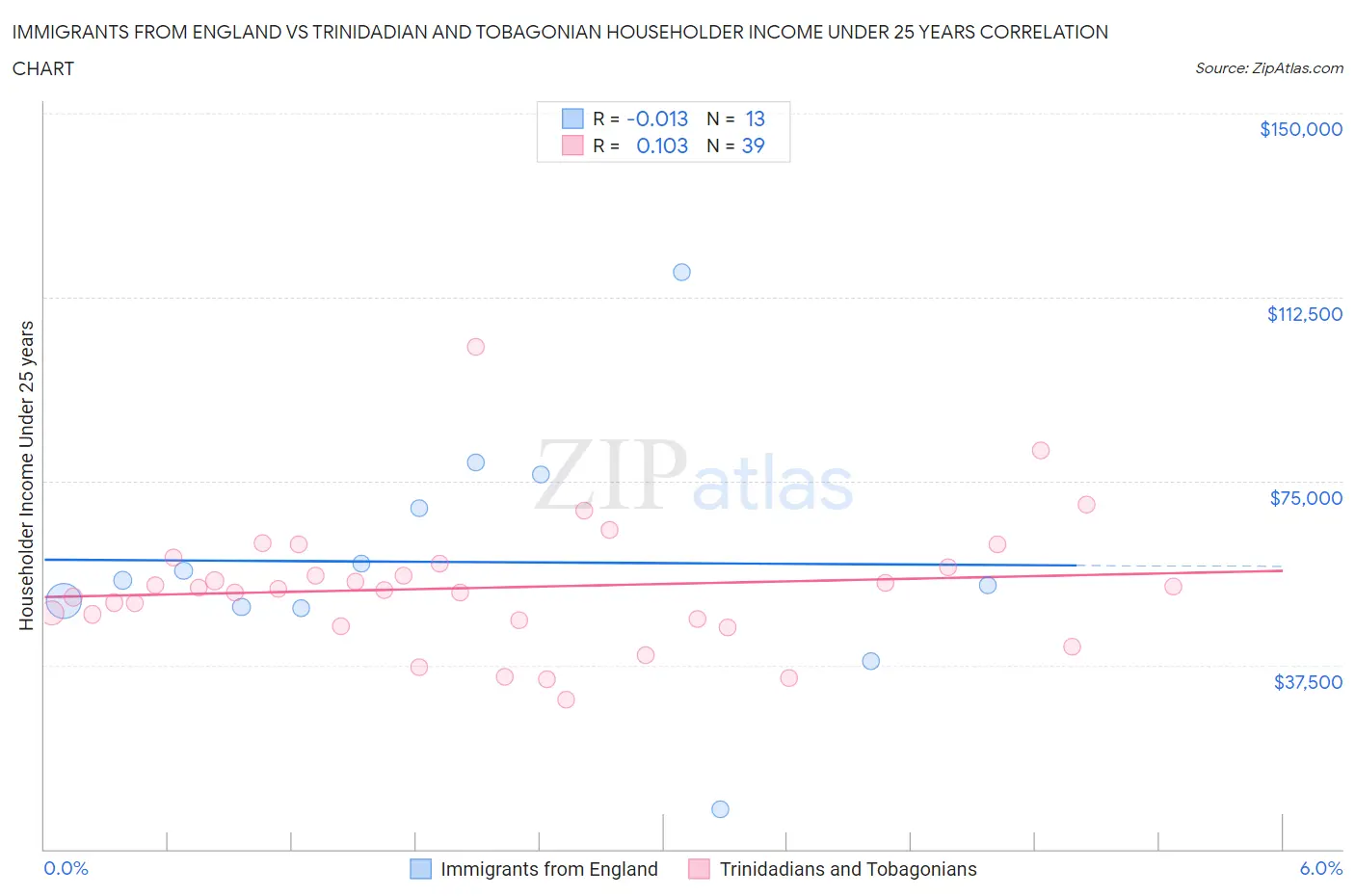 Immigrants from England vs Trinidadian and Tobagonian Householder Income Under 25 years