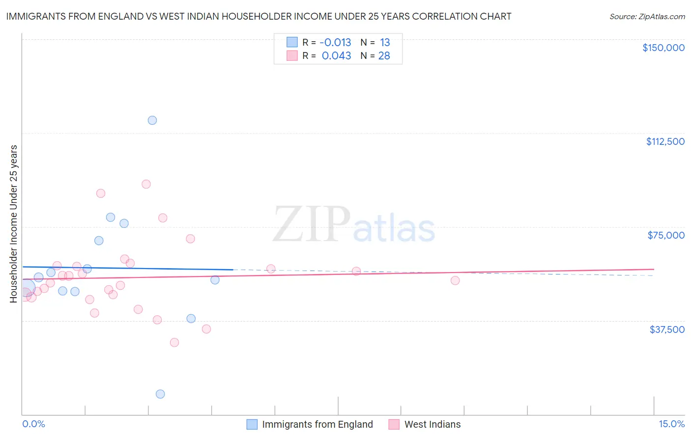 Immigrants from England vs West Indian Householder Income Under 25 years