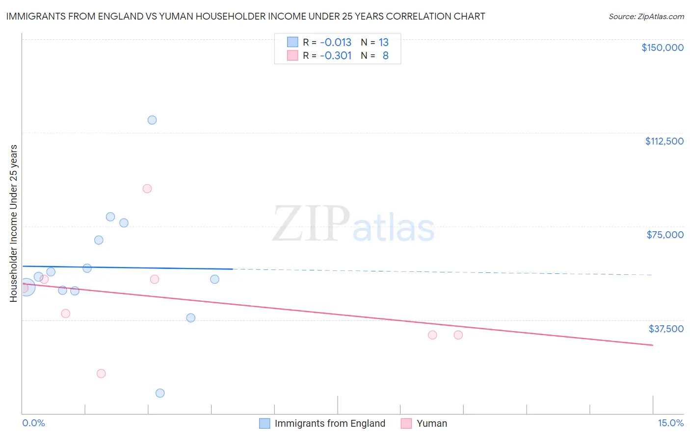 Immigrants from England vs Yuman Householder Income Under 25 years