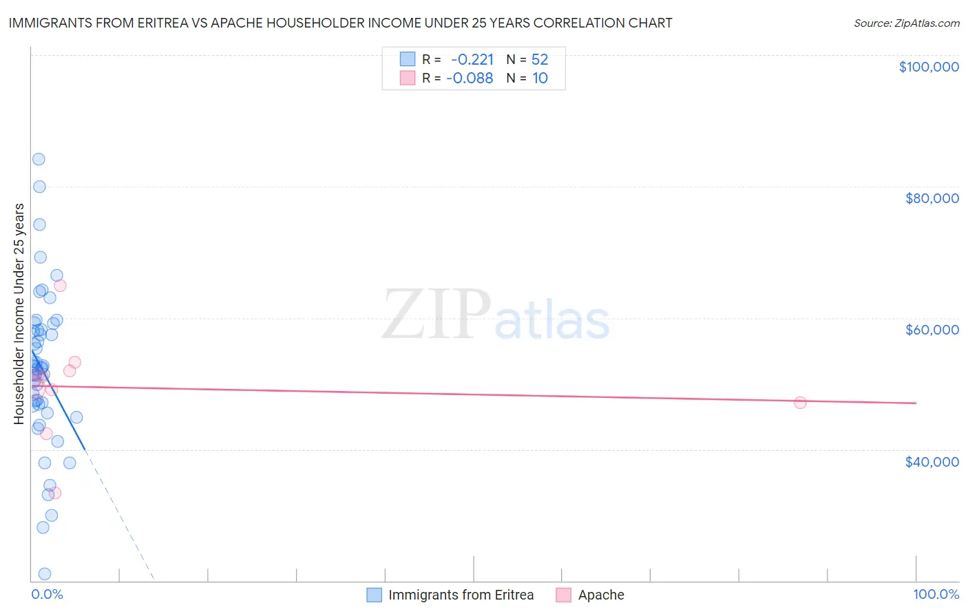 Immigrants from Eritrea vs Apache Householder Income Under 25 years