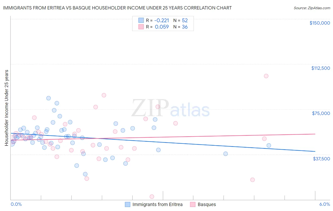 Immigrants from Eritrea vs Basque Householder Income Under 25 years