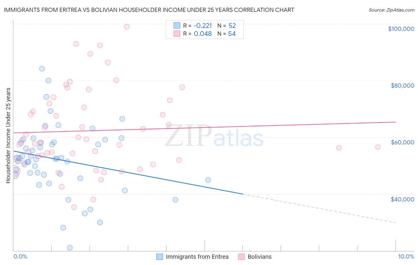 Immigrants from Eritrea vs Bolivian Householder Income Under 25 years