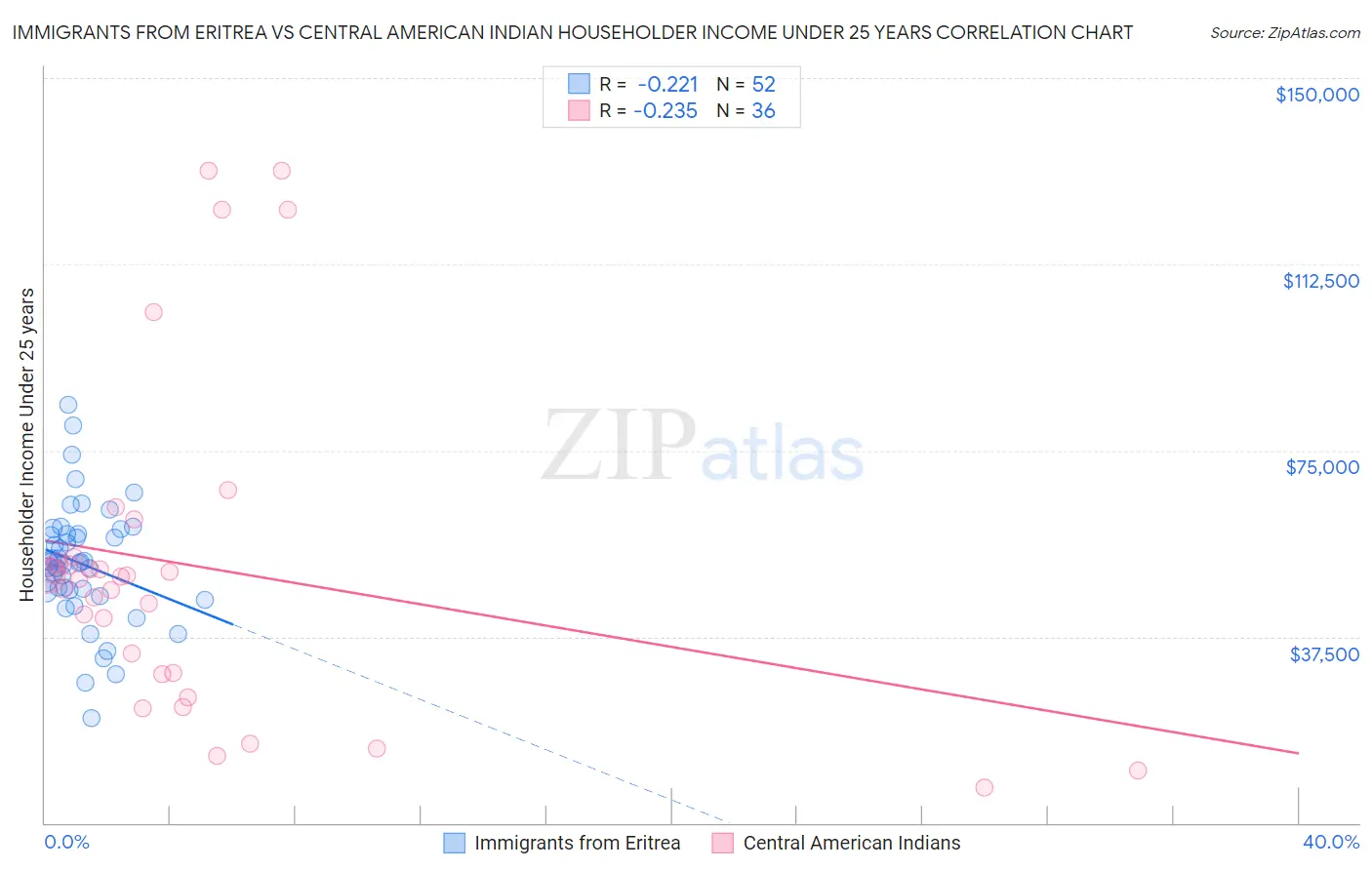 Immigrants from Eritrea vs Central American Indian Householder Income Under 25 years