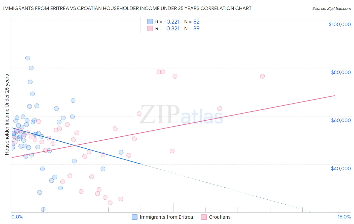 Immigrants from Eritrea vs Croatian Householder Income Under 25 years