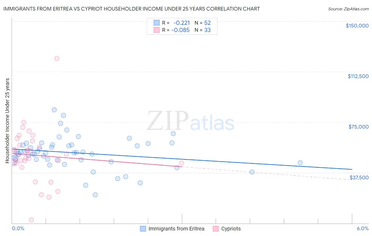 Immigrants from Eritrea vs Cypriot Householder Income Under 25 years