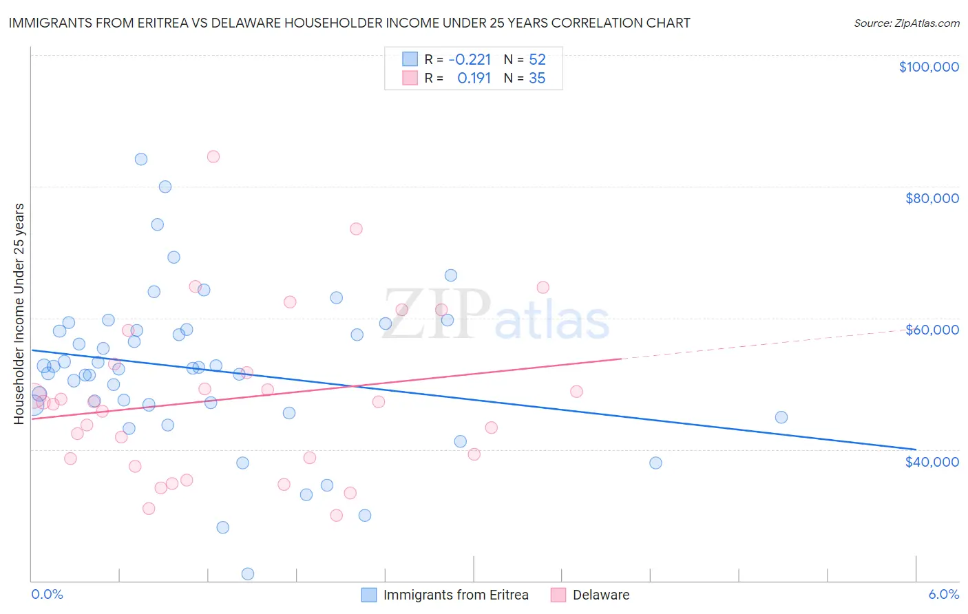 Immigrants from Eritrea vs Delaware Householder Income Under 25 years