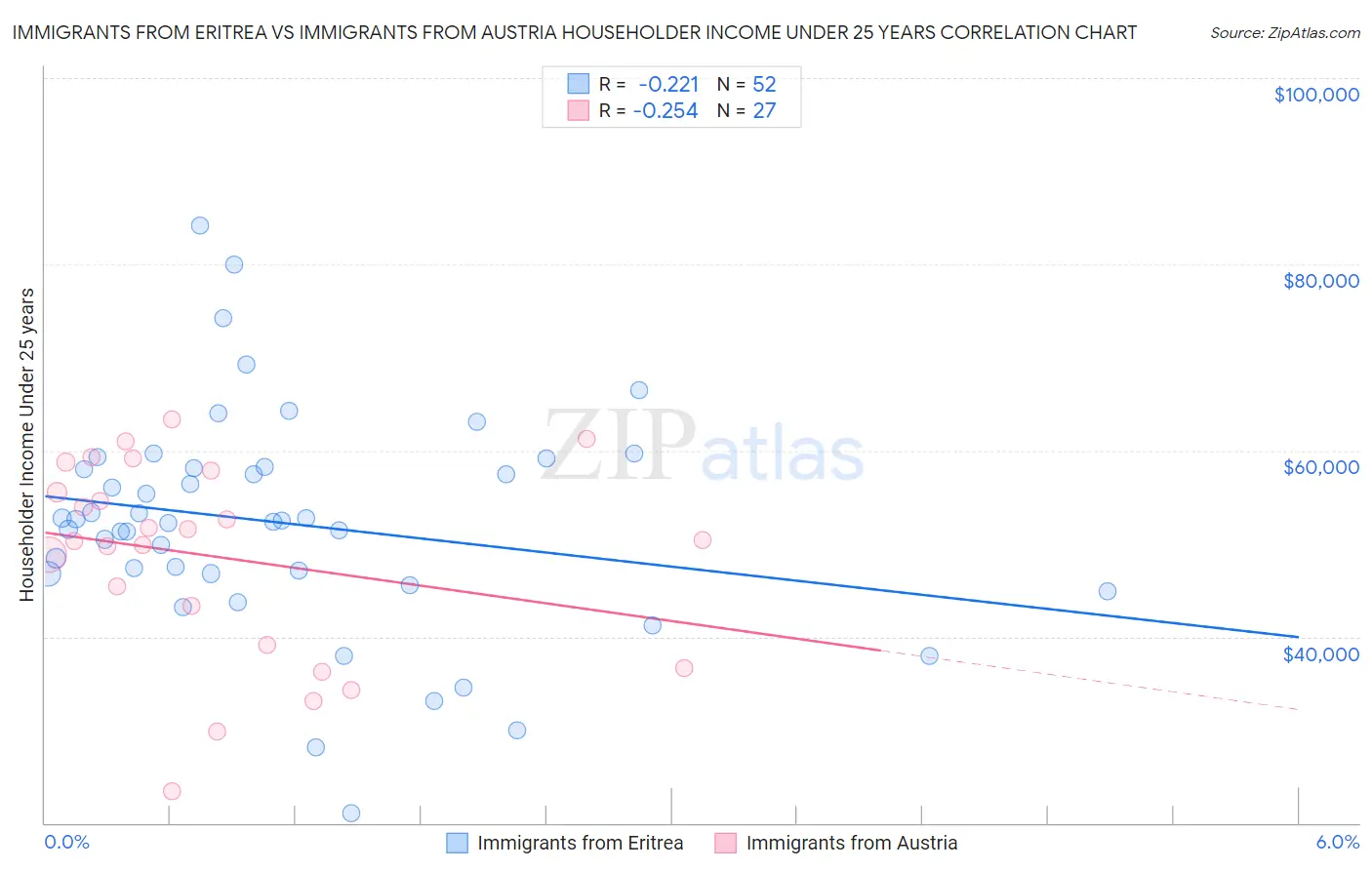 Immigrants from Eritrea vs Immigrants from Austria Householder Income Under 25 years
