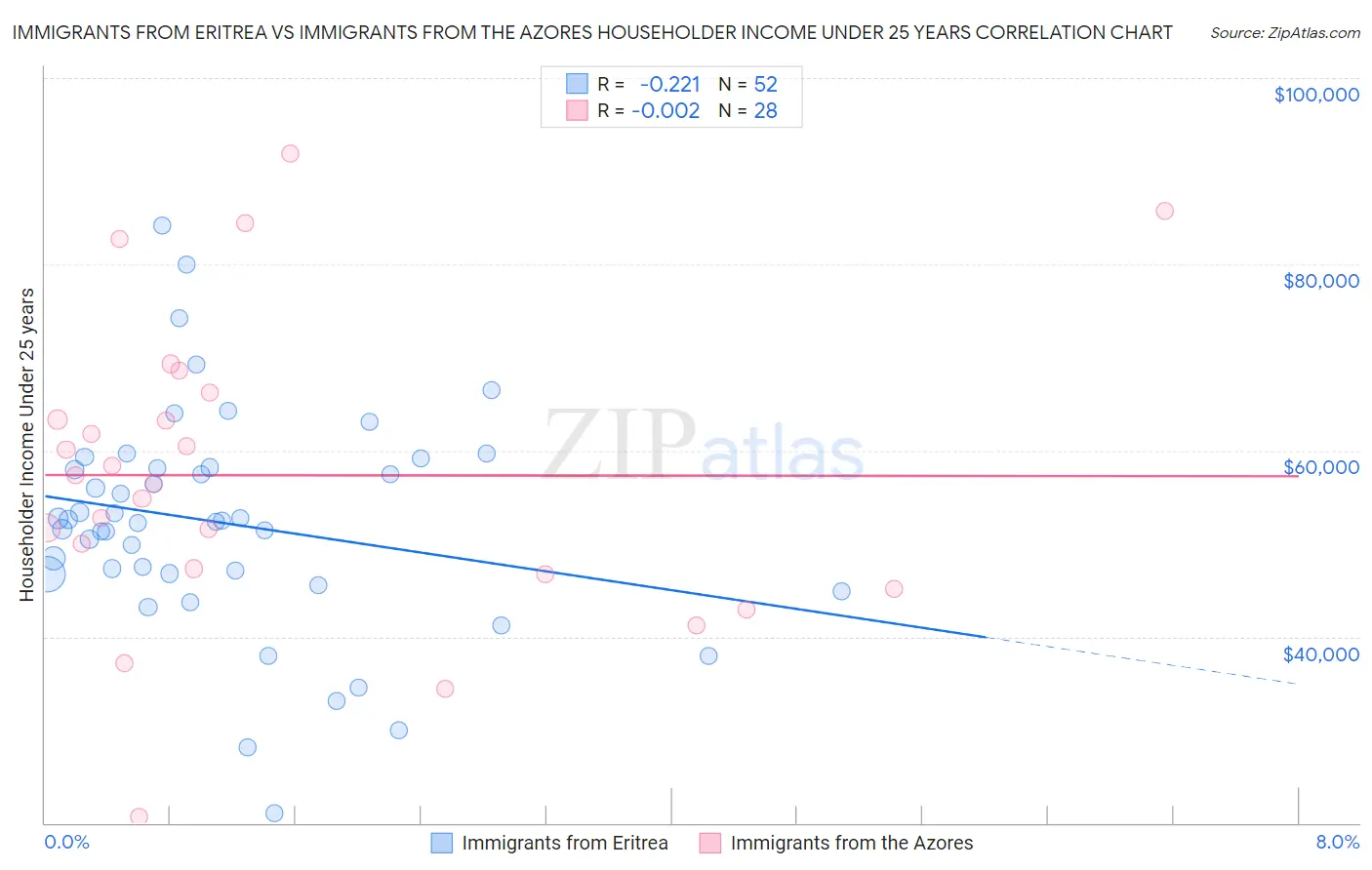 Immigrants from Eritrea vs Immigrants from the Azores Householder Income Under 25 years