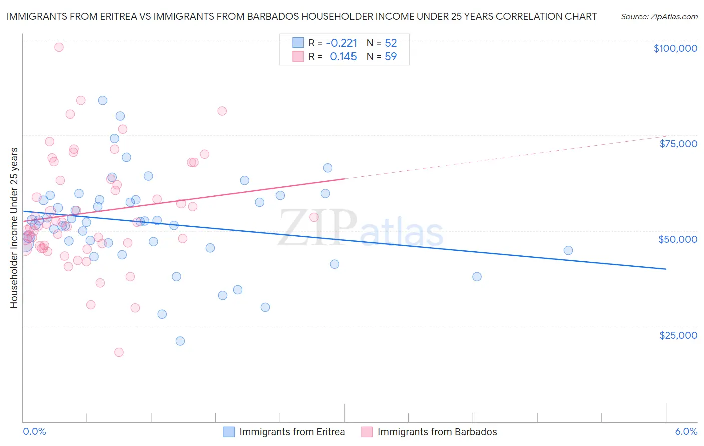 Immigrants from Eritrea vs Immigrants from Barbados Householder Income Under 25 years