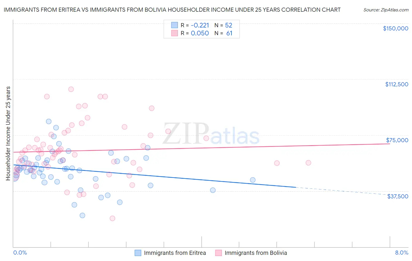 Immigrants from Eritrea vs Immigrants from Bolivia Householder Income Under 25 years