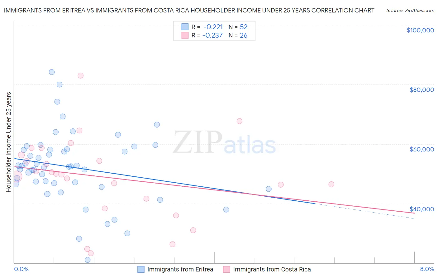 Immigrants from Eritrea vs Immigrants from Costa Rica Householder Income Under 25 years