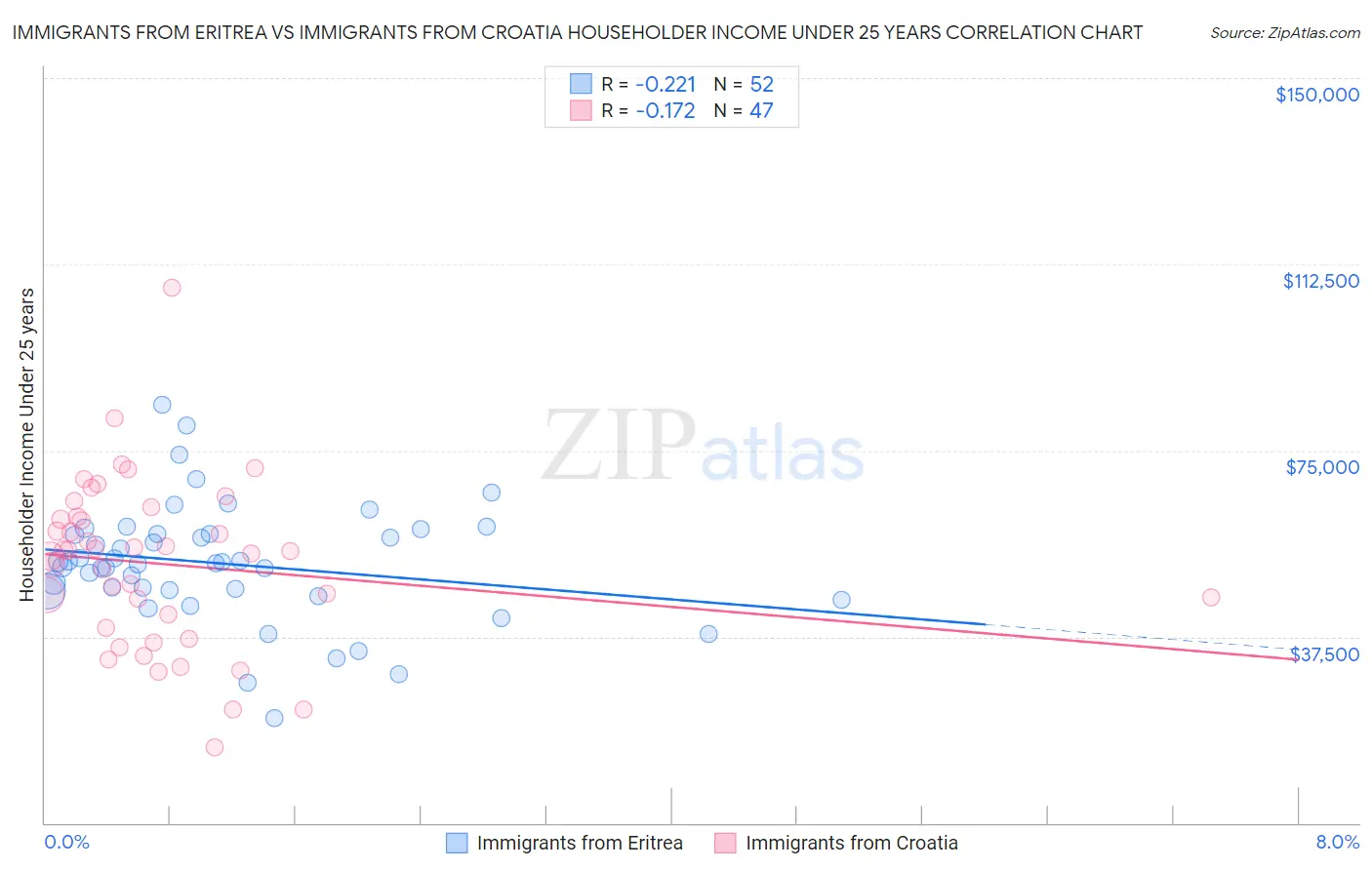 Immigrants from Eritrea vs Immigrants from Croatia Householder Income Under 25 years