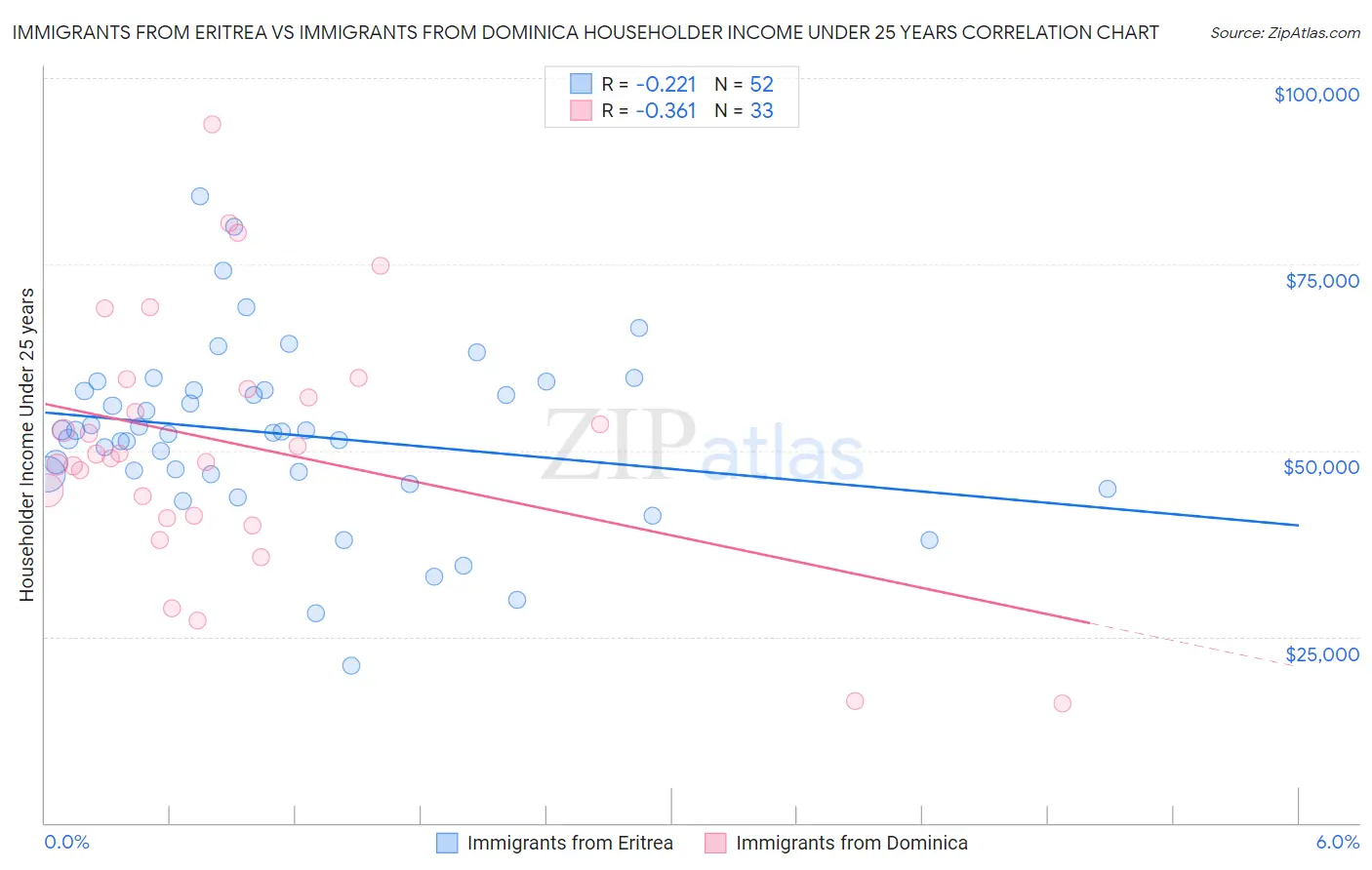 Immigrants from Eritrea vs Immigrants from Dominica Householder Income Under 25 years