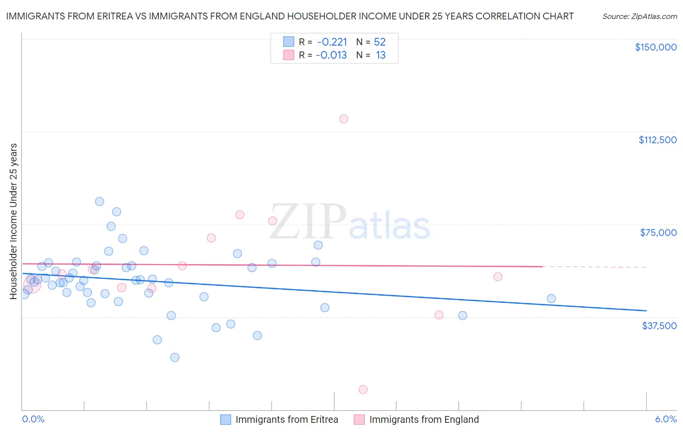 Immigrants from Eritrea vs Immigrants from England Householder Income Under 25 years