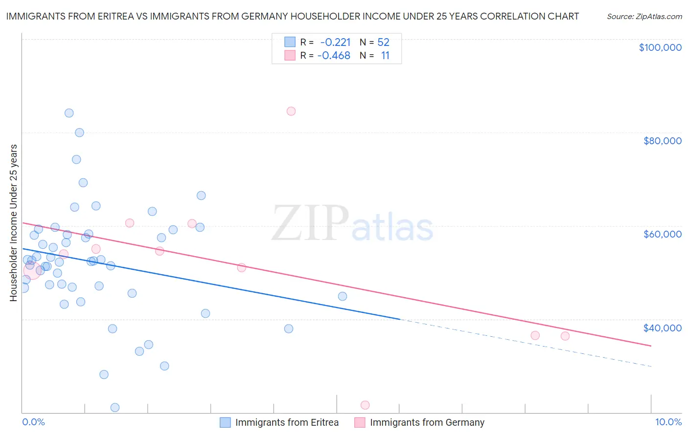 Immigrants from Eritrea vs Immigrants from Germany Householder Income Under 25 years