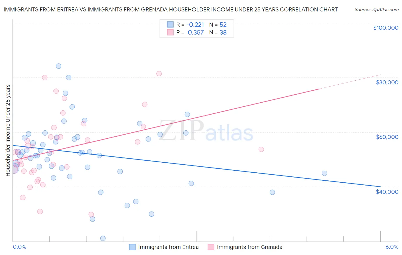 Immigrants from Eritrea vs Immigrants from Grenada Householder Income Under 25 years