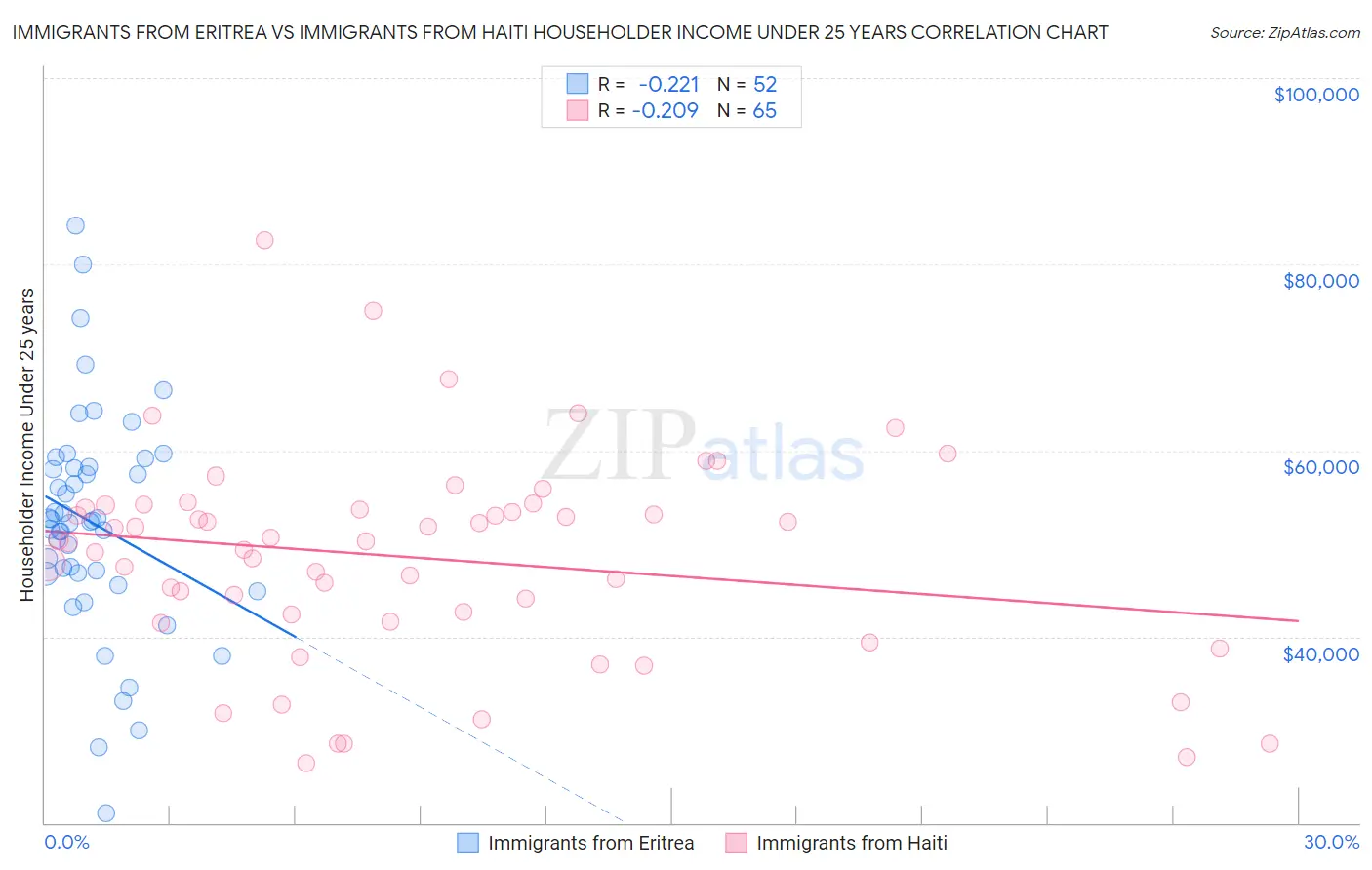 Immigrants from Eritrea vs Immigrants from Haiti Householder Income Under 25 years