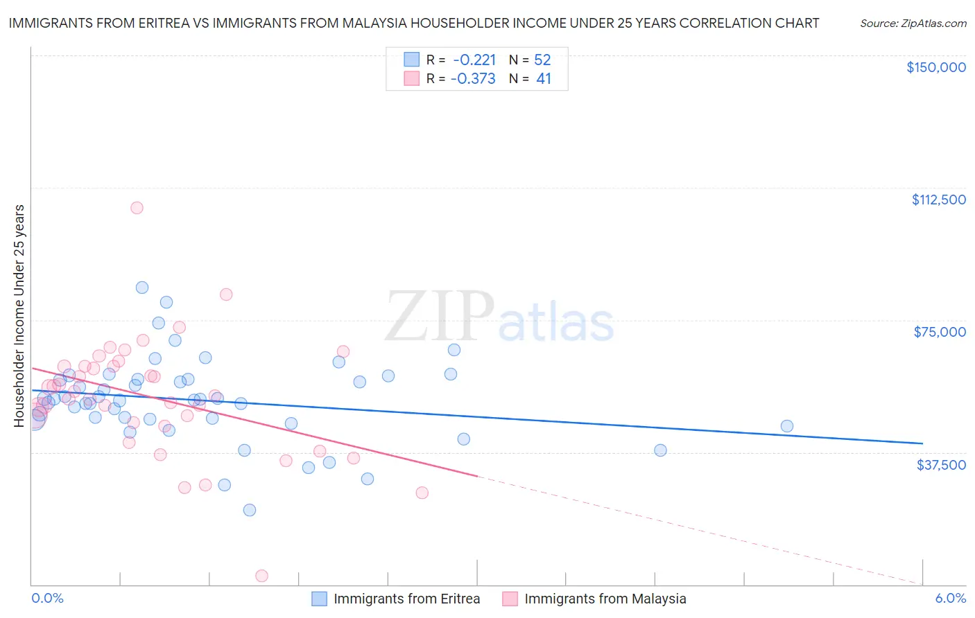 Immigrants from Eritrea vs Immigrants from Malaysia Householder Income Under 25 years