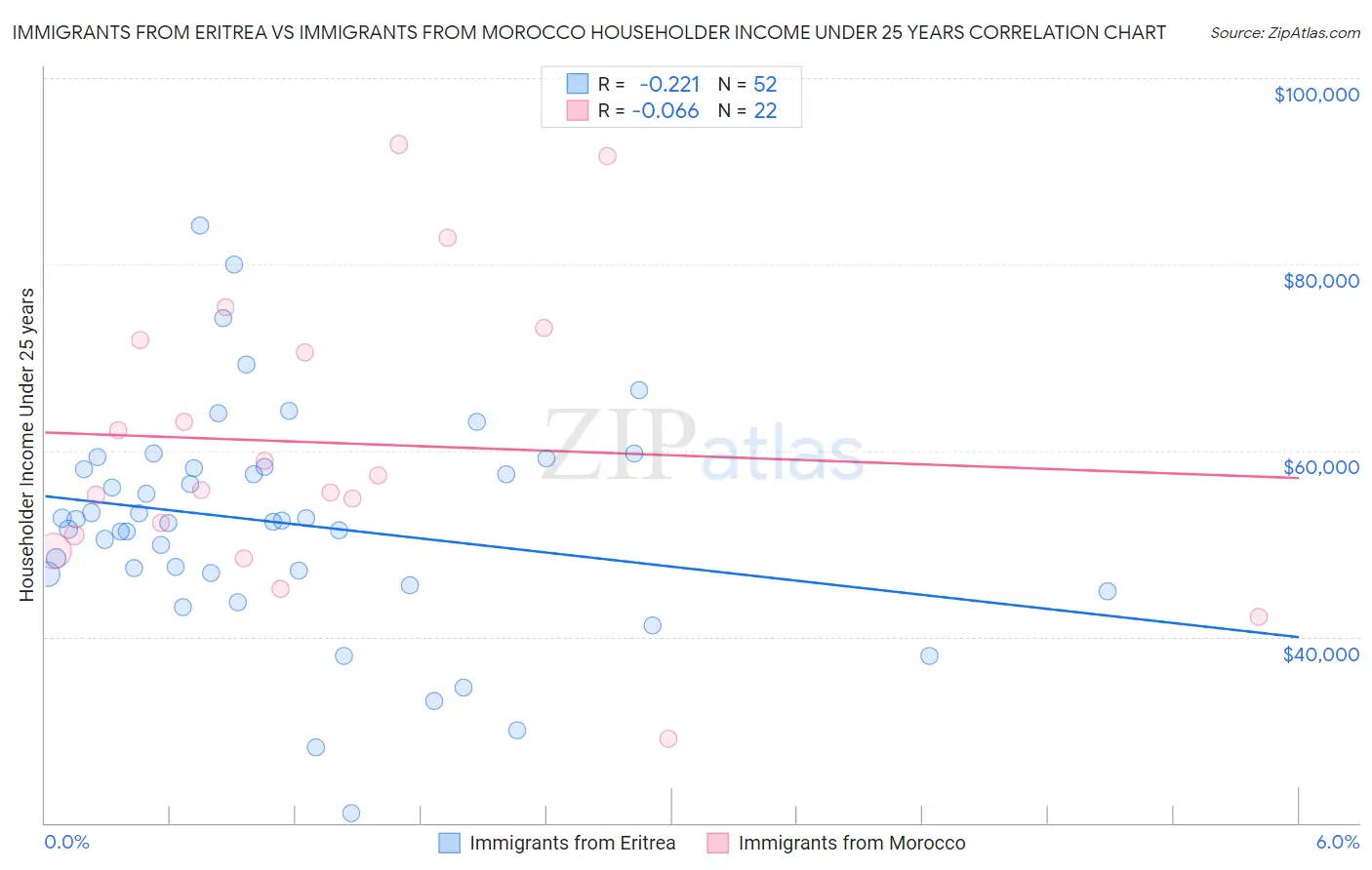 Immigrants from Eritrea vs Immigrants from Morocco Householder Income Under 25 years