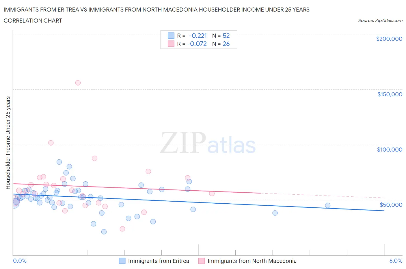 Immigrants from Eritrea vs Immigrants from North Macedonia Householder Income Under 25 years