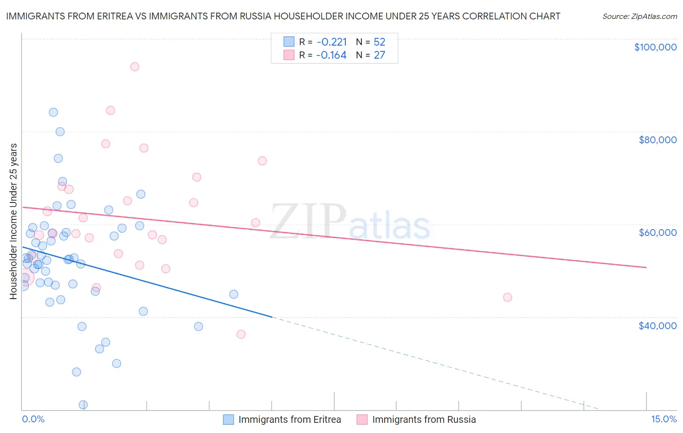 Immigrants from Eritrea vs Immigrants from Russia Householder Income Under 25 years