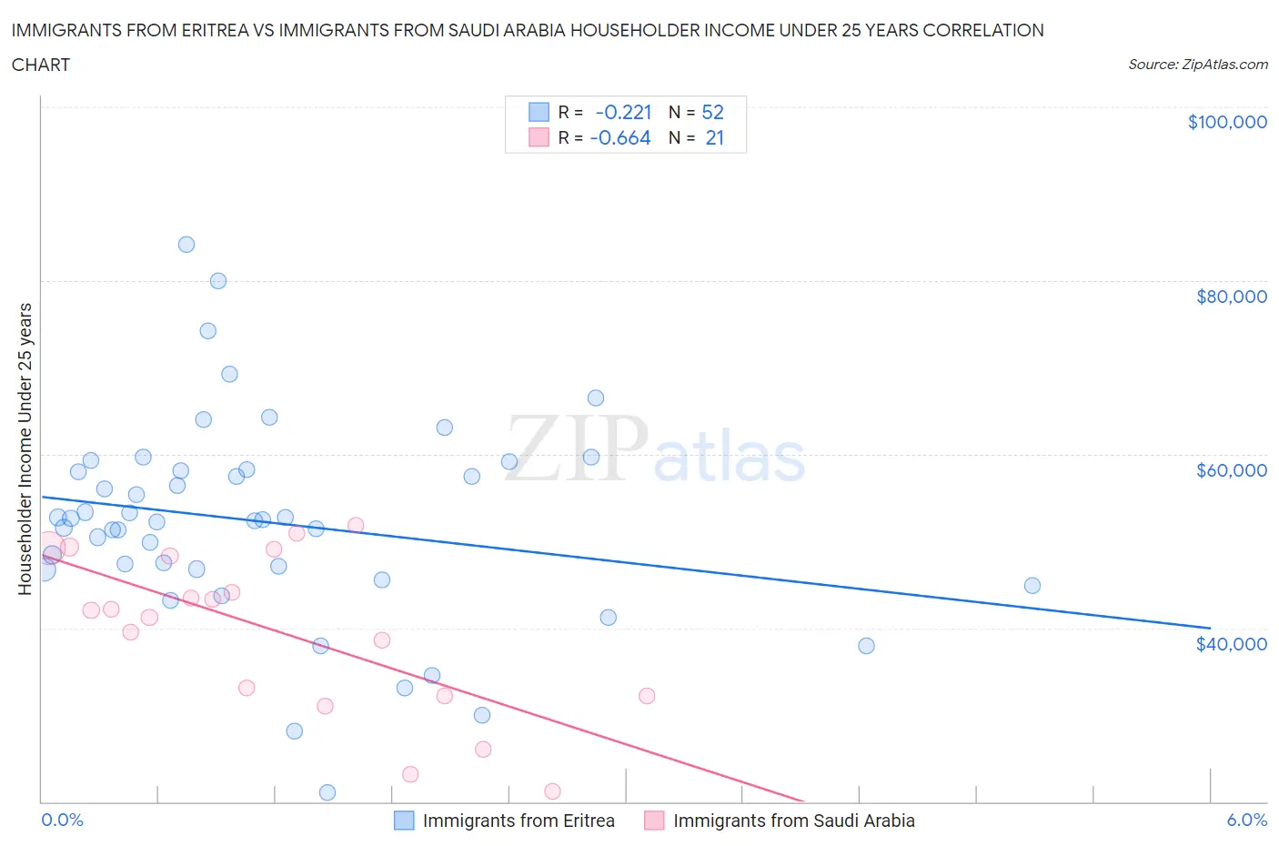 Immigrants from Eritrea vs Immigrants from Saudi Arabia Householder Income Under 25 years