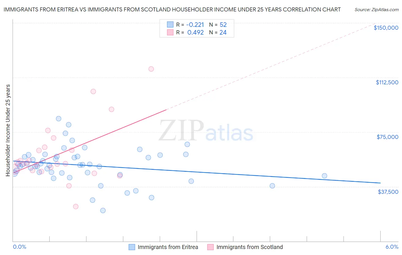 Immigrants from Eritrea vs Immigrants from Scotland Householder Income Under 25 years