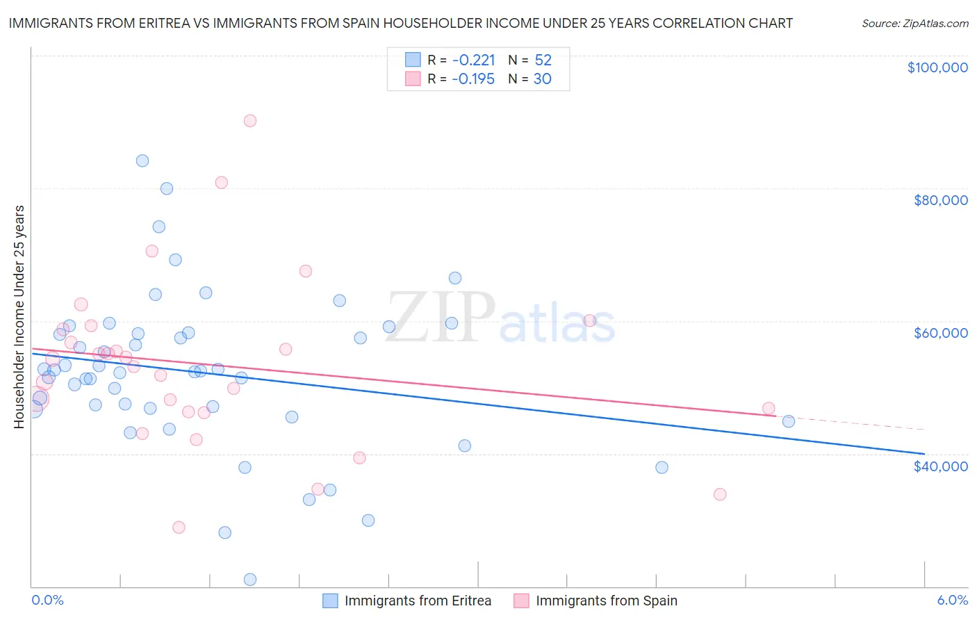 Immigrants from Eritrea vs Immigrants from Spain Householder Income Under 25 years