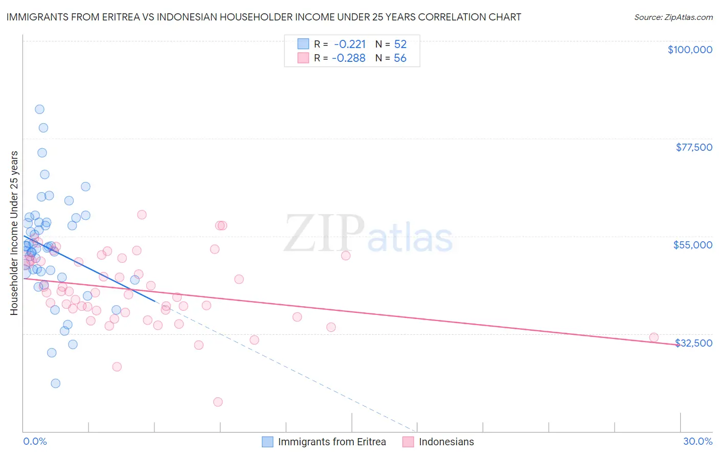 Immigrants from Eritrea vs Indonesian Householder Income Under 25 years