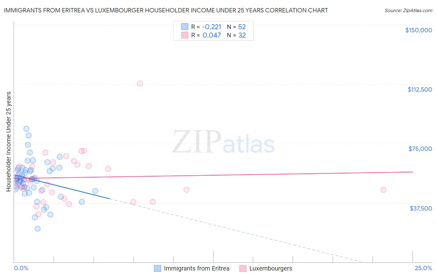 Immigrants from Eritrea vs Luxembourger Householder Income Under 25 years