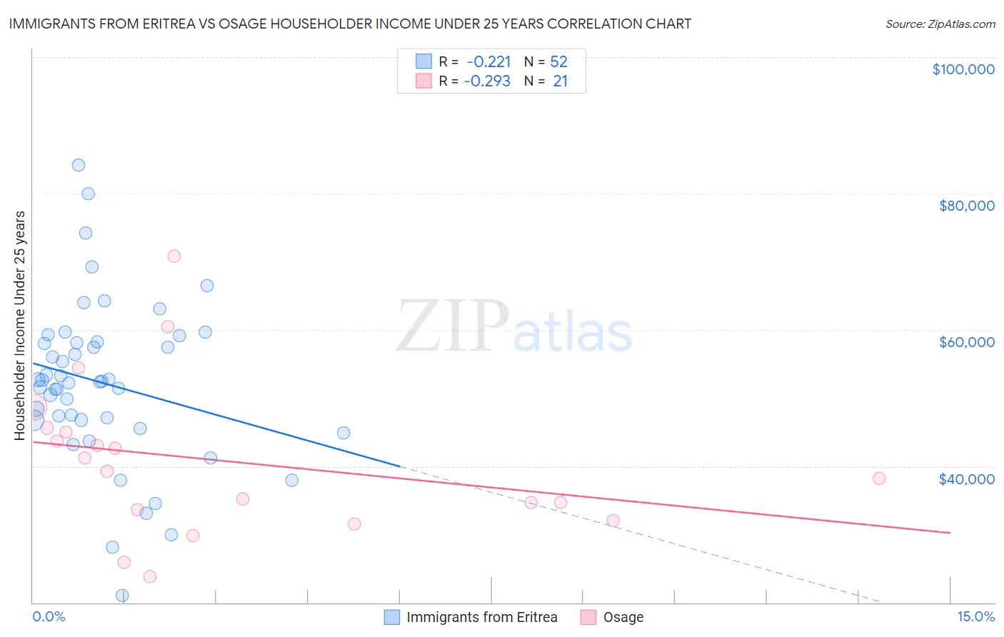 Immigrants from Eritrea vs Osage Householder Income Under 25 years