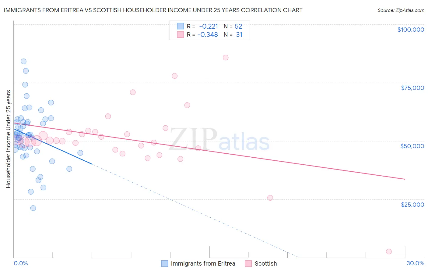 Immigrants from Eritrea vs Scottish Householder Income Under 25 years