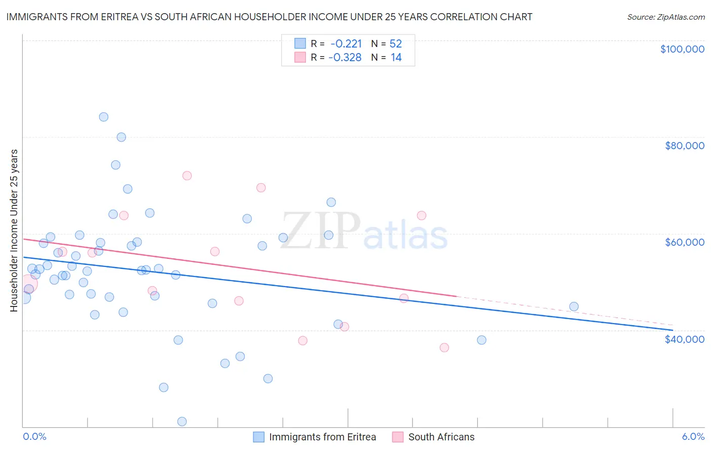 Immigrants from Eritrea vs South African Householder Income Under 25 years