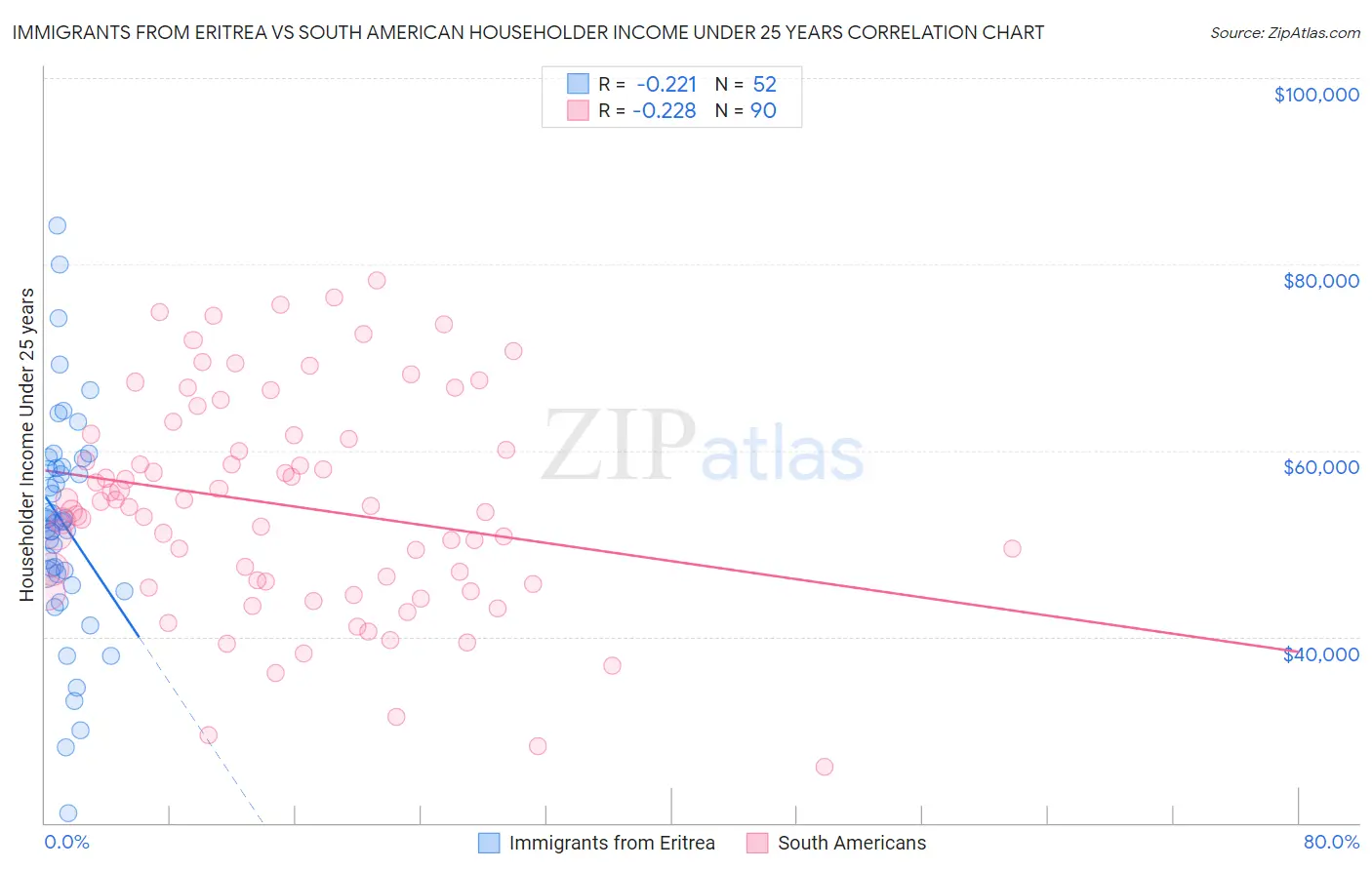 Immigrants from Eritrea vs South American Householder Income Under 25 years