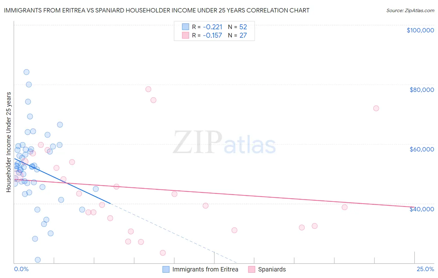 Immigrants from Eritrea vs Spaniard Householder Income Under 25 years