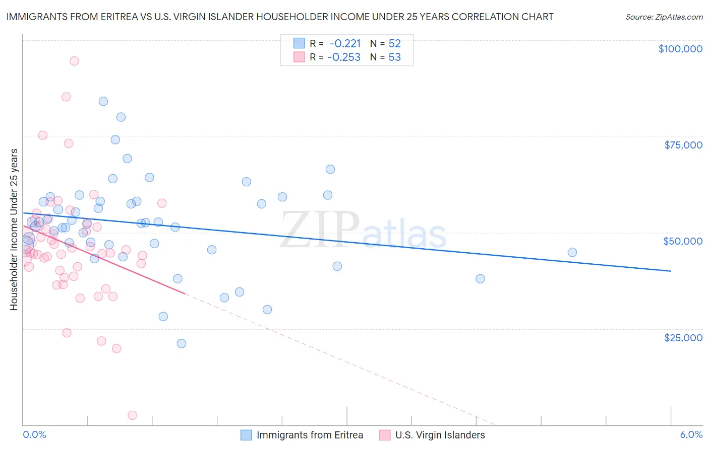 Immigrants from Eritrea vs U.S. Virgin Islander Householder Income Under 25 years