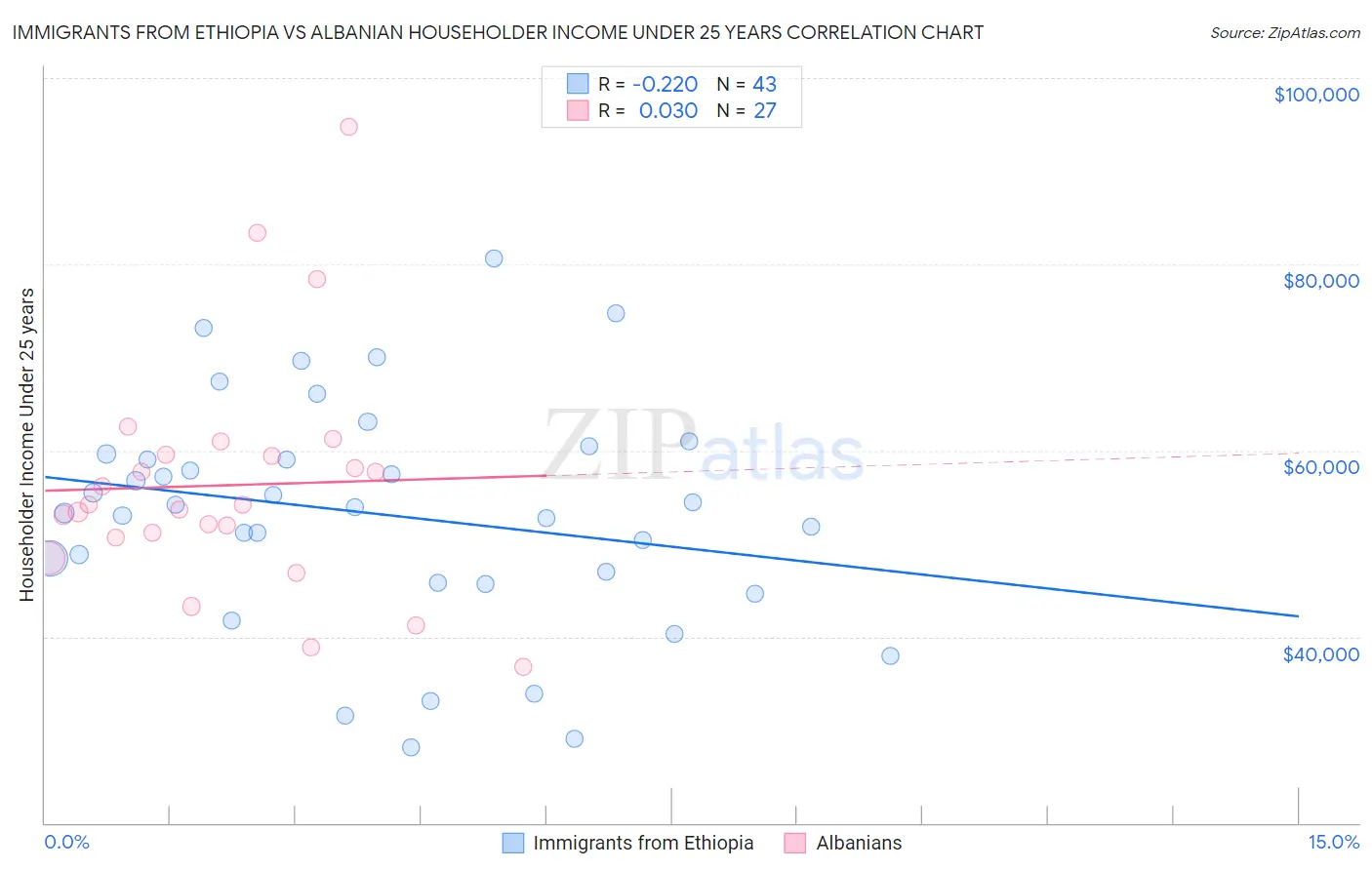 Immigrants from Ethiopia vs Albanian Householder Income Under 25 years