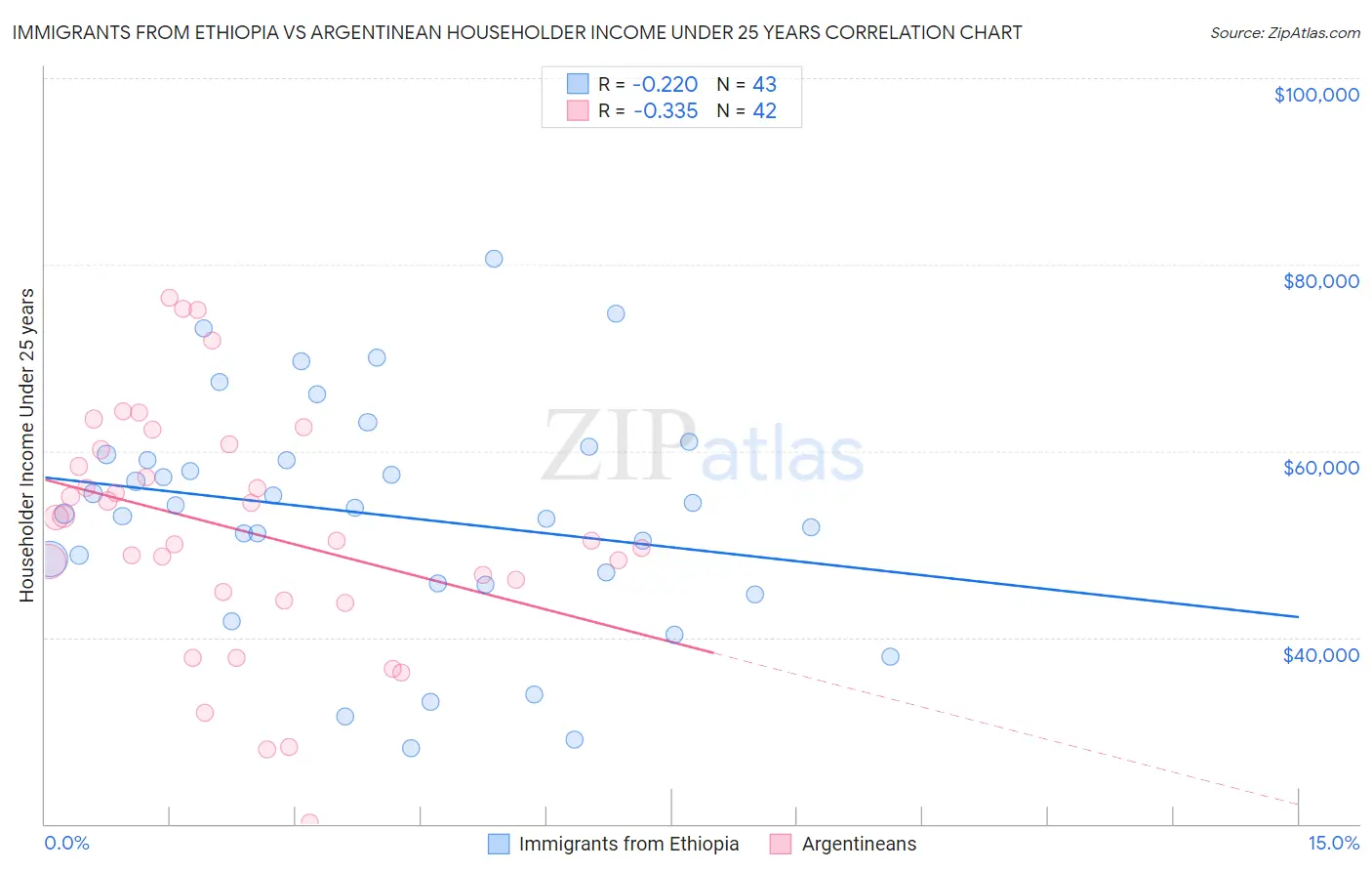 Immigrants from Ethiopia vs Argentinean Householder Income Under 25 years