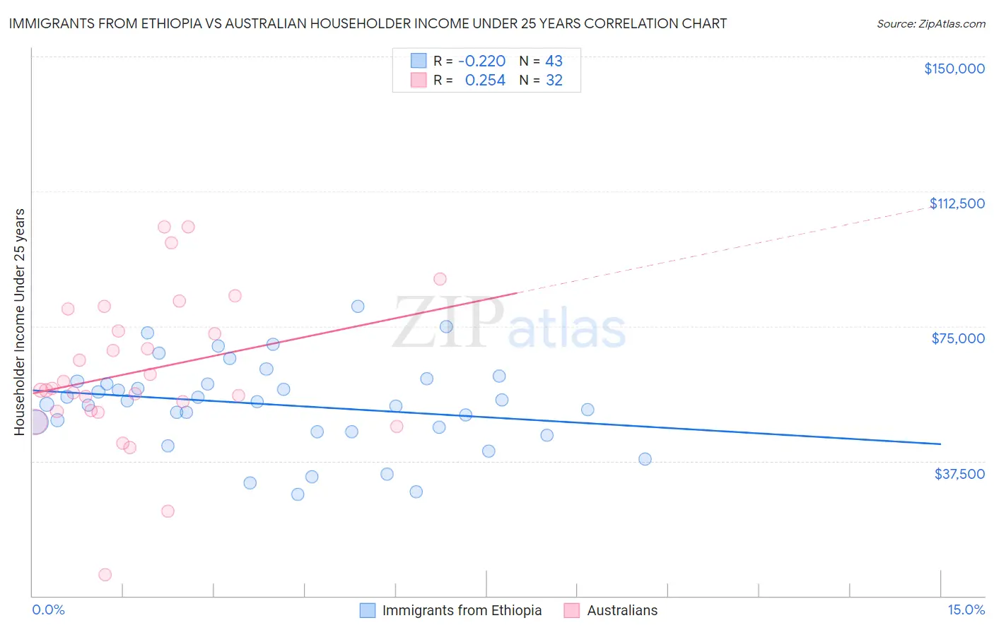 Immigrants from Ethiopia vs Australian Householder Income Under 25 years