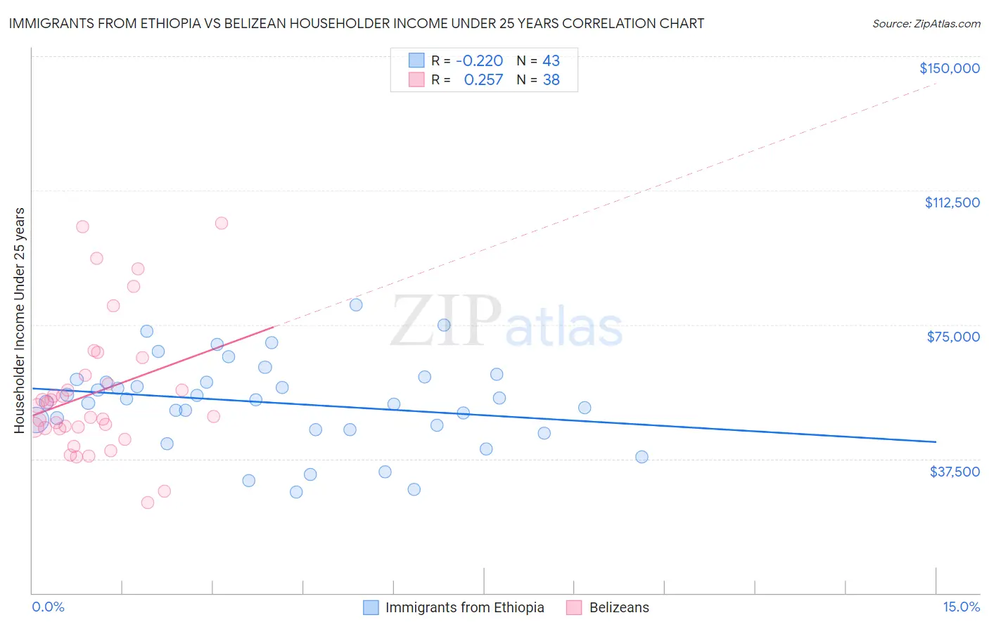 Immigrants from Ethiopia vs Belizean Householder Income Under 25 years