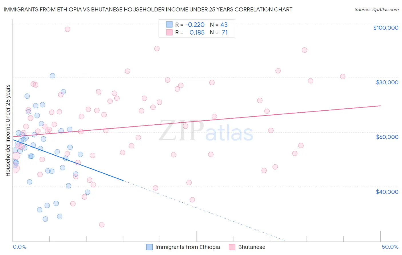 Immigrants from Ethiopia vs Bhutanese Householder Income Under 25 years