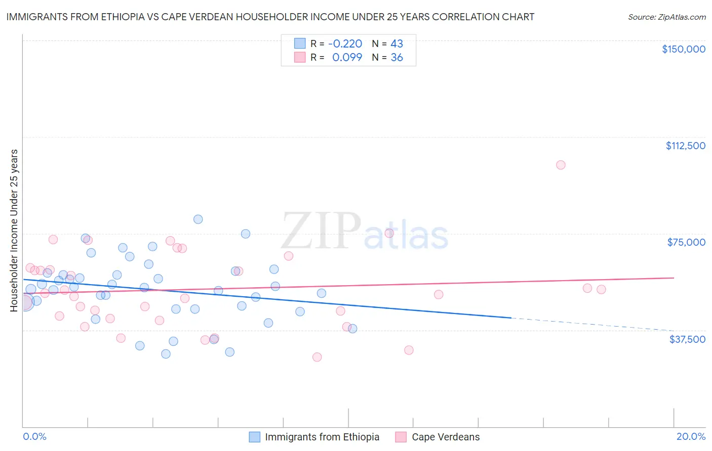 Immigrants from Ethiopia vs Cape Verdean Householder Income Under 25 years