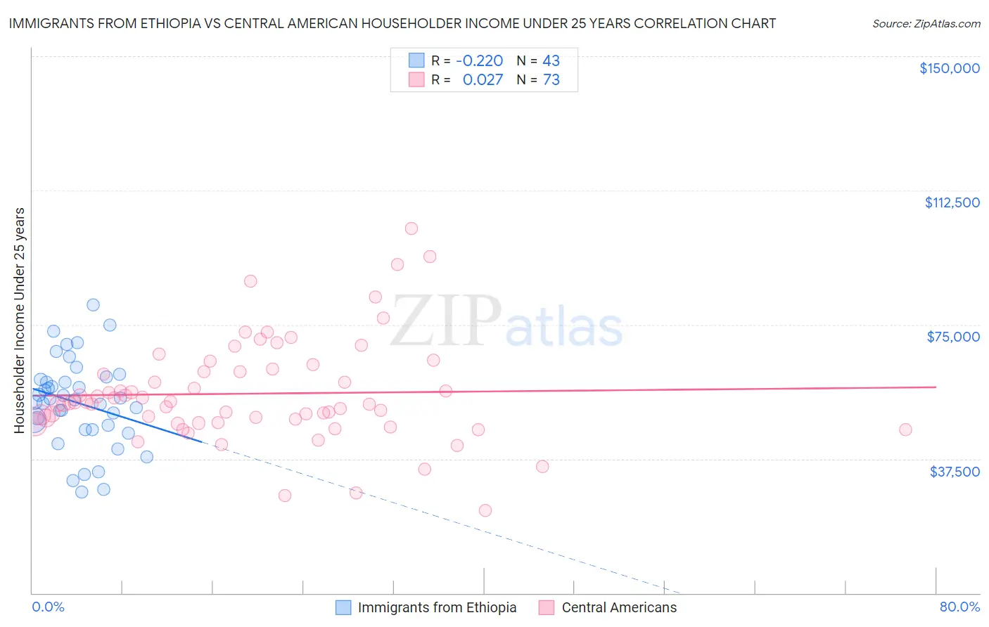 Immigrants from Ethiopia vs Central American Householder Income Under 25 years