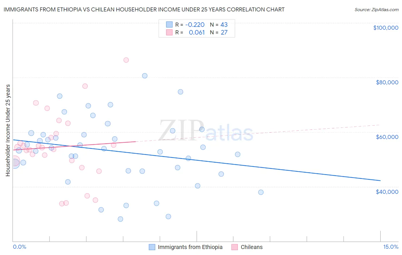 Immigrants from Ethiopia vs Chilean Householder Income Under 25 years