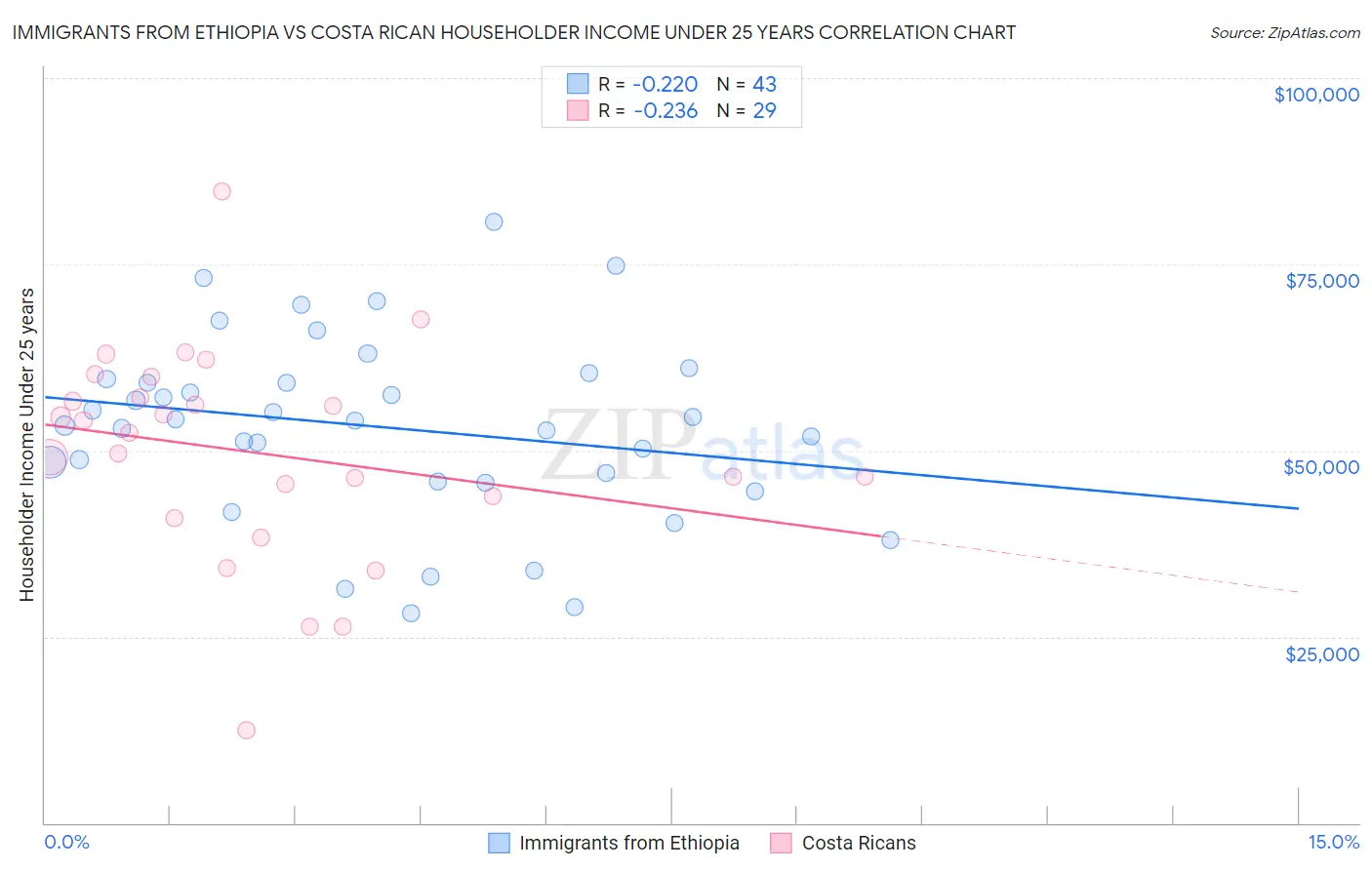 Immigrants from Ethiopia vs Costa Rican Householder Income Under 25 years