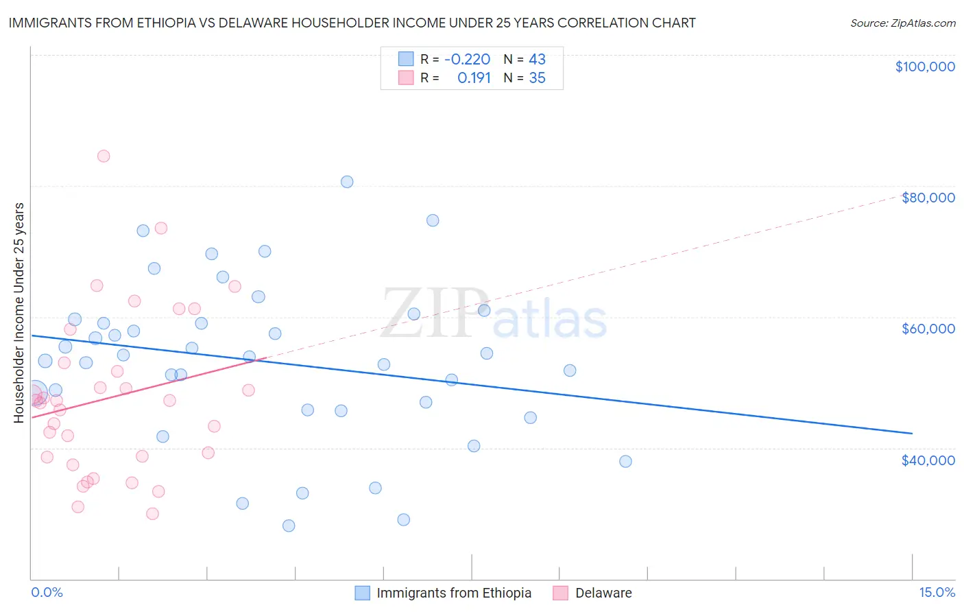 Immigrants from Ethiopia vs Delaware Householder Income Under 25 years