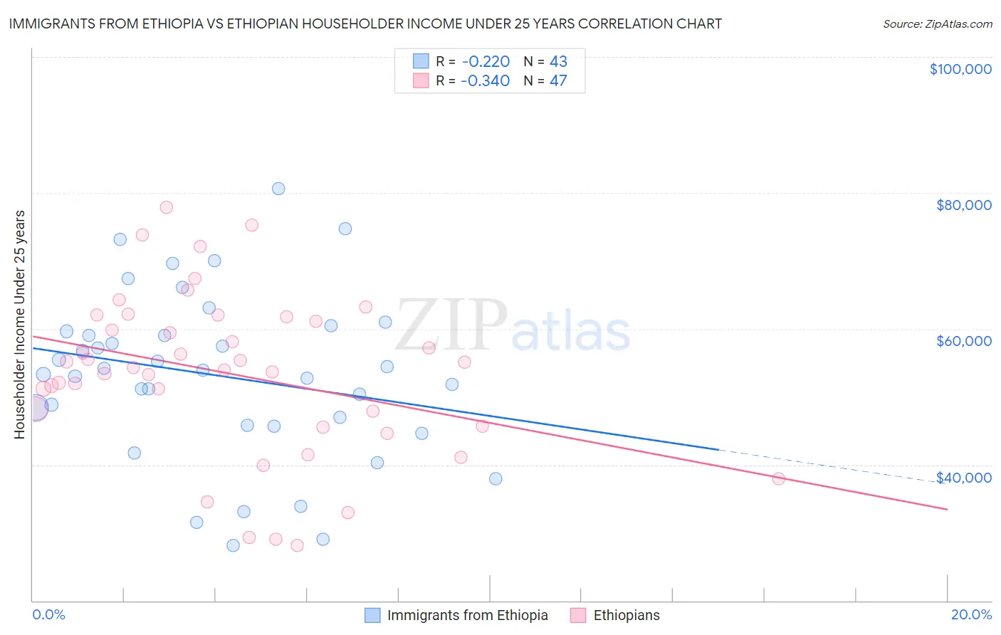 Immigrants from Ethiopia vs Ethiopian Householder Income Under 25 years