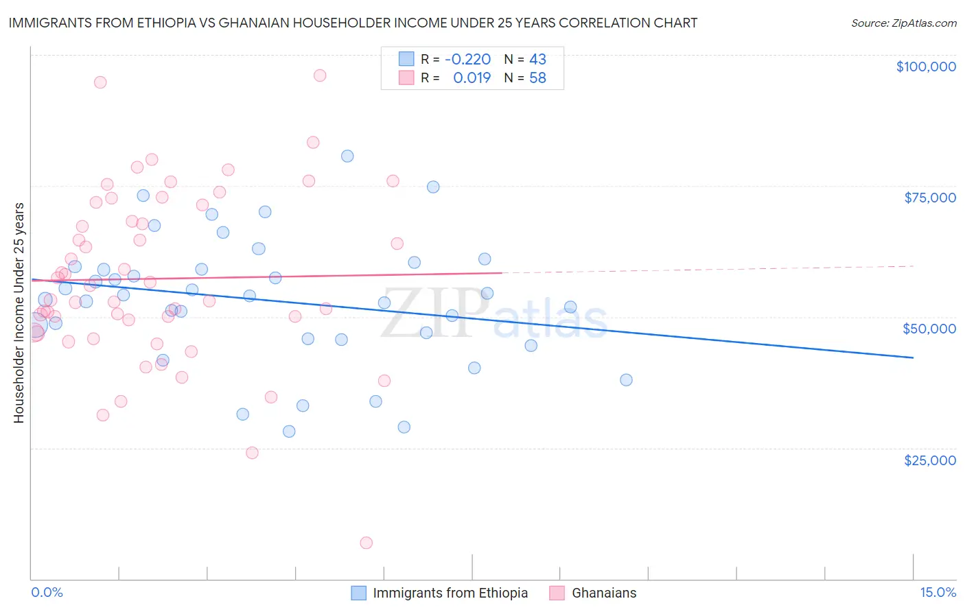 Immigrants from Ethiopia vs Ghanaian Householder Income Under 25 years